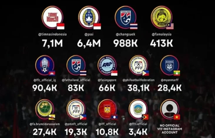 Peringkat Akun Instagram Resmi Federasi Sepak Bola Asia Tenggara: Indonesia Raja Media Massa Massa Sosial!